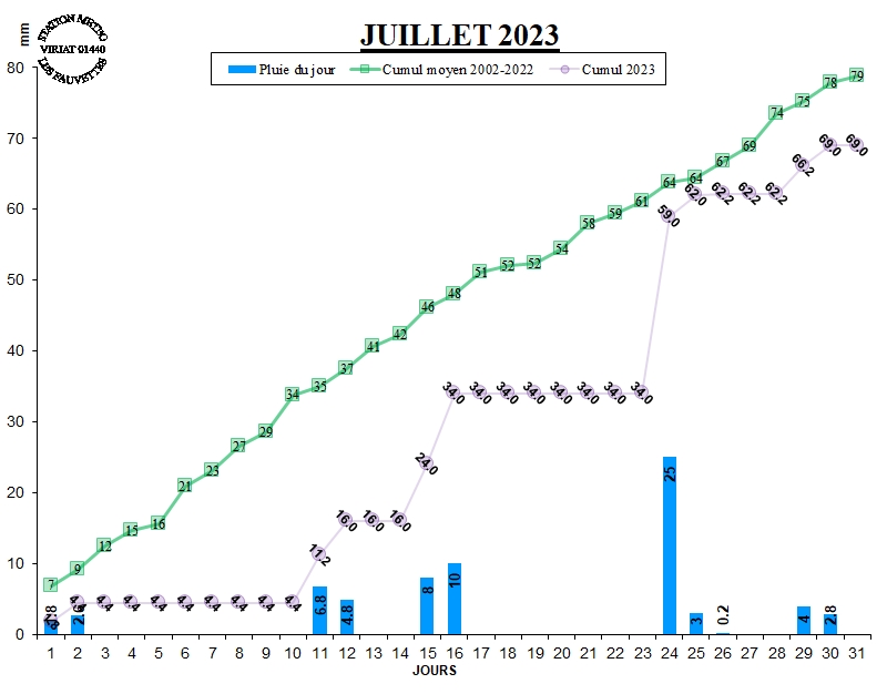 GRAPH PLUIE 07-23.jpg